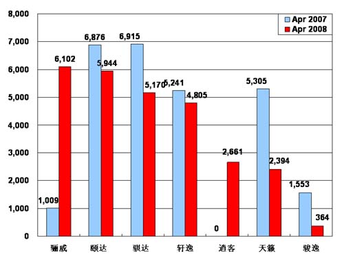 【图解车市】08年4月份前10车企产品销量图—No.7东风日产